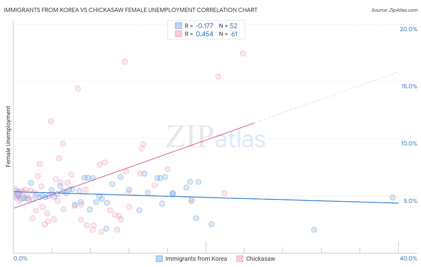 Immigrants from Korea vs Chickasaw Female Unemployment