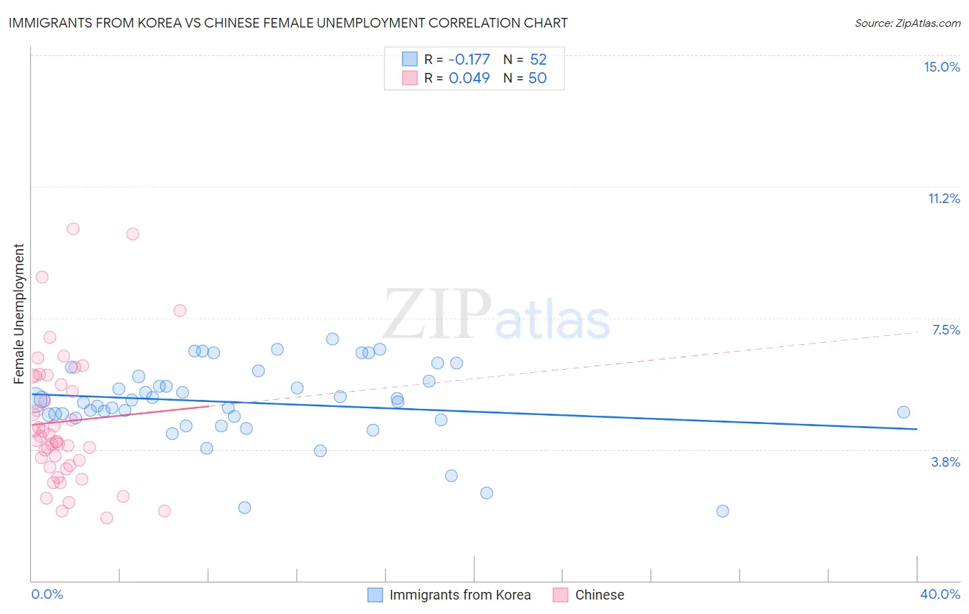 Immigrants from Korea vs Chinese Female Unemployment