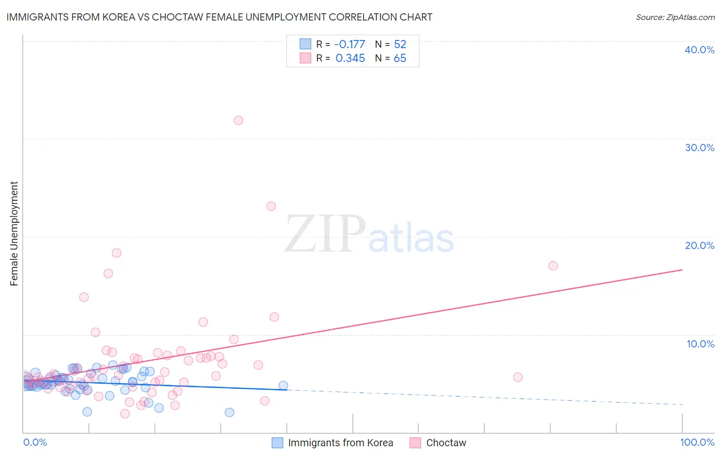 Immigrants from Korea vs Choctaw Female Unemployment