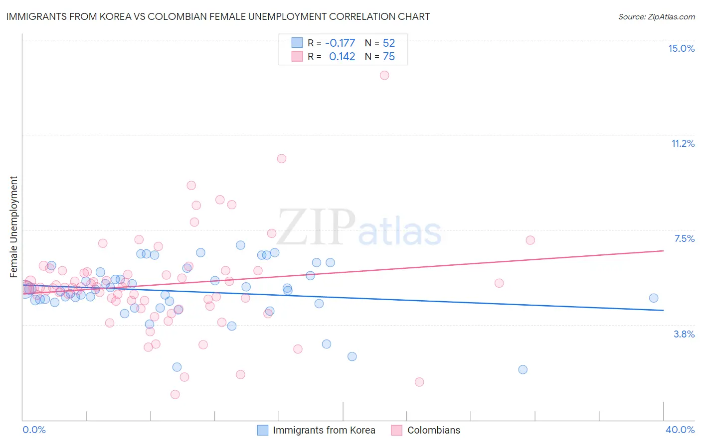 Immigrants from Korea vs Colombian Female Unemployment