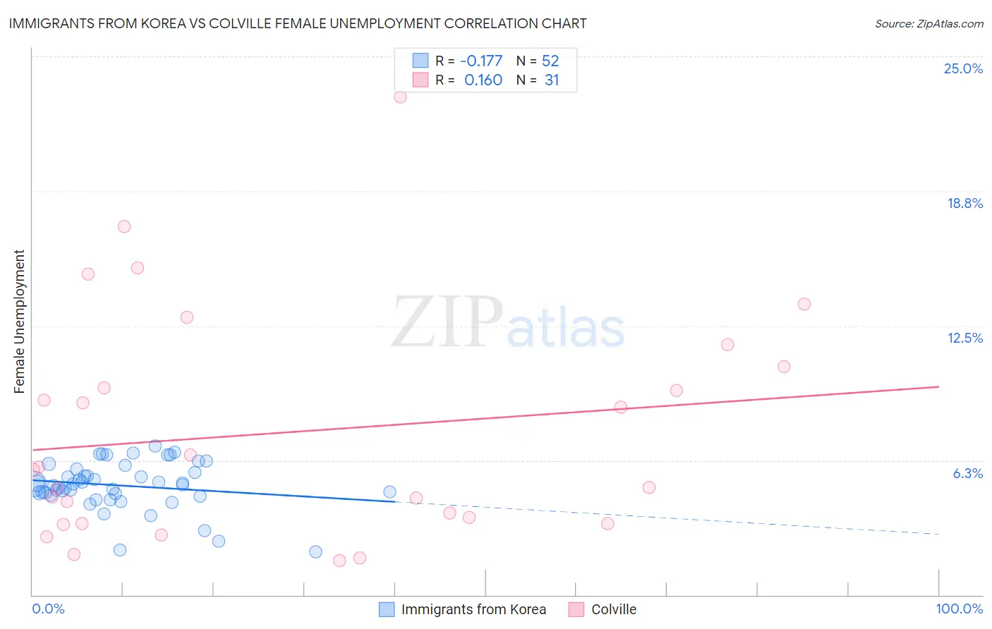 Immigrants from Korea vs Colville Female Unemployment