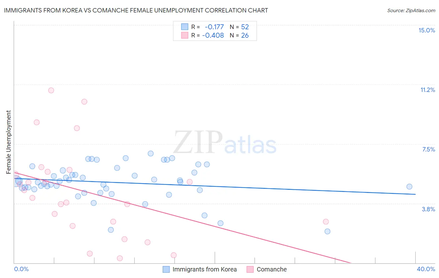 Immigrants from Korea vs Comanche Female Unemployment
