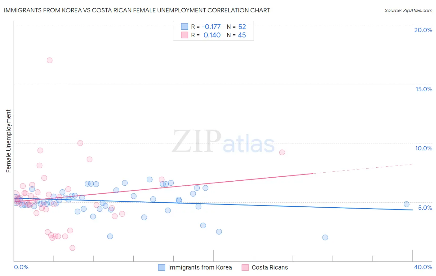 Immigrants from Korea vs Costa Rican Female Unemployment
