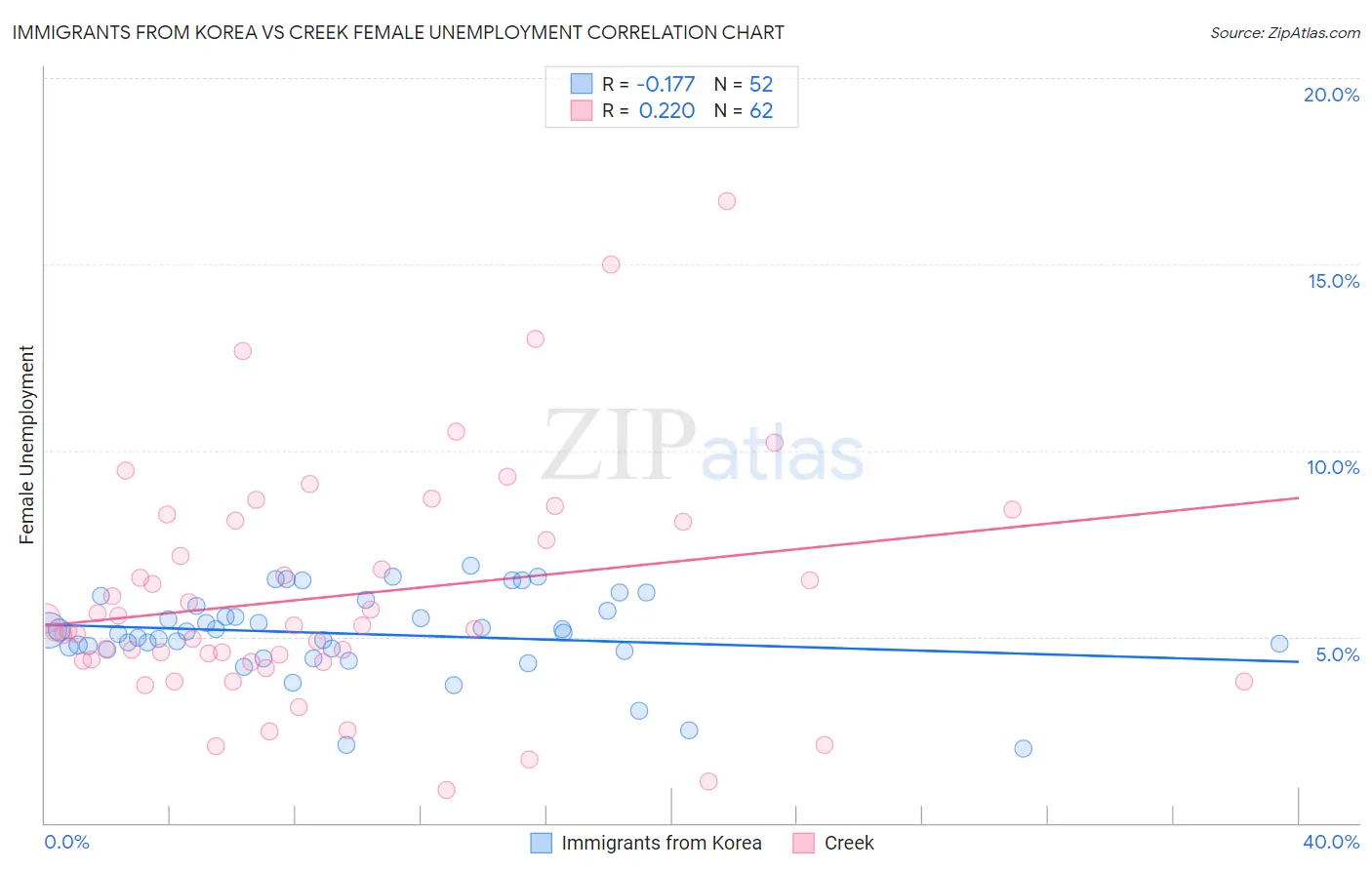 Immigrants from Korea vs Creek Female Unemployment
