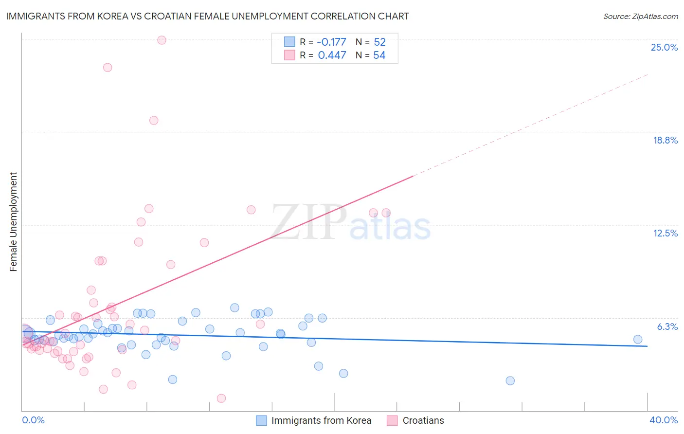 Immigrants from Korea vs Croatian Female Unemployment