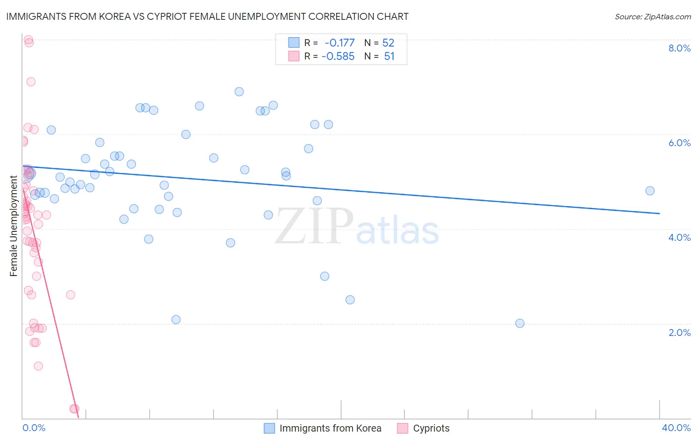 Immigrants from Korea vs Cypriot Female Unemployment