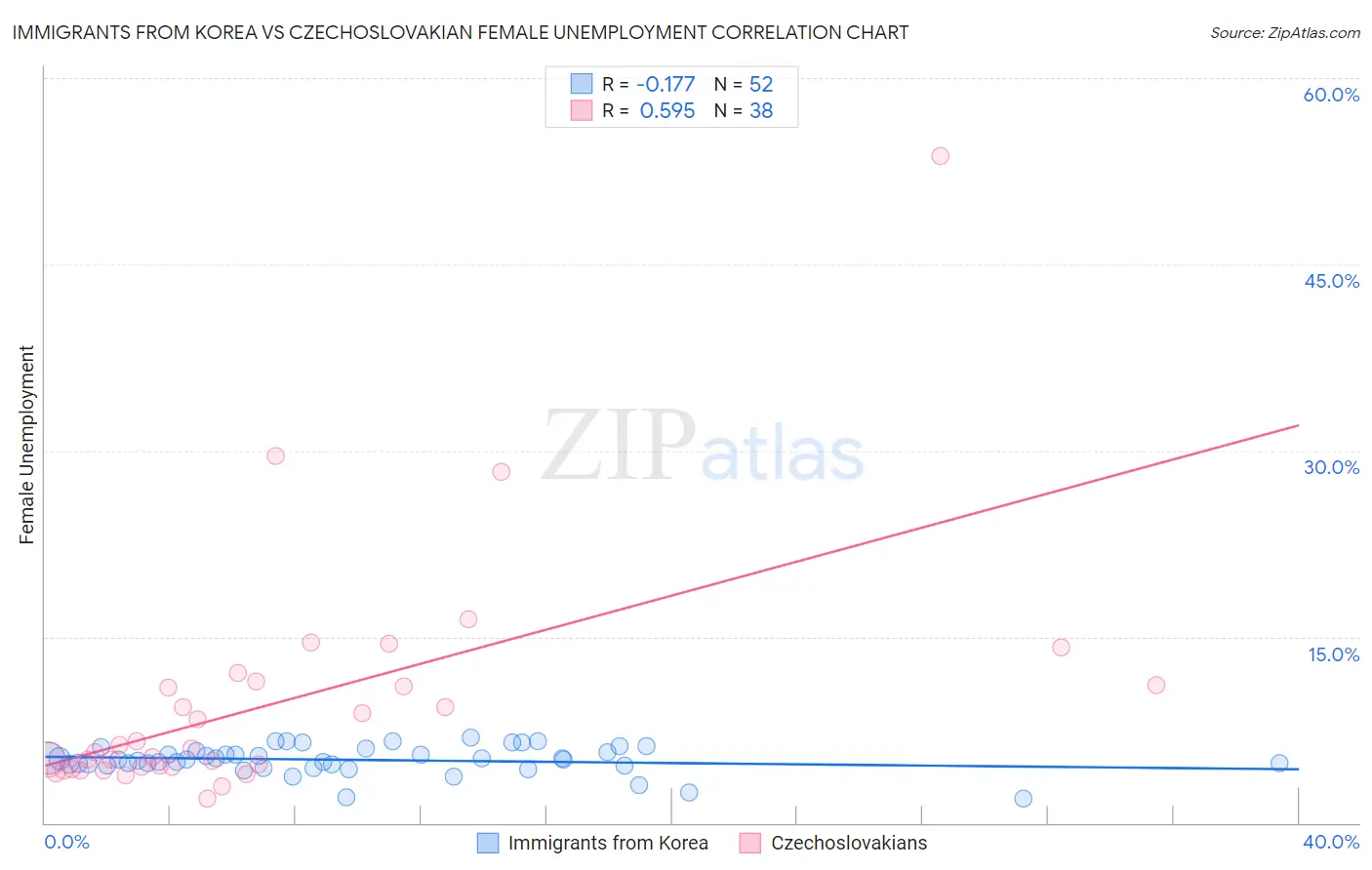 Immigrants from Korea vs Czechoslovakian Female Unemployment
