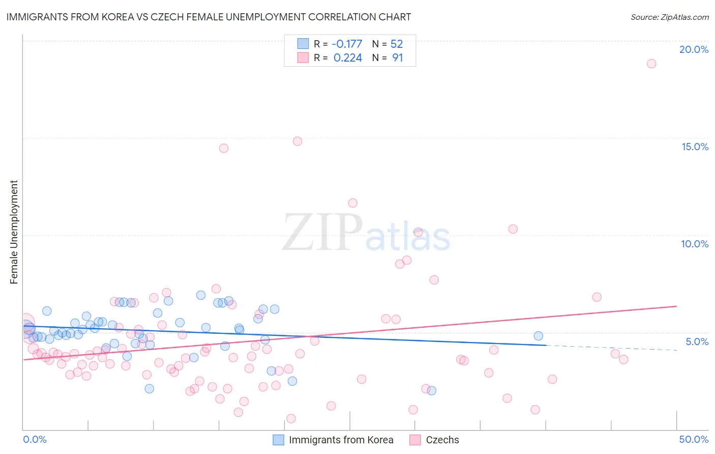 Immigrants from Korea vs Czech Female Unemployment