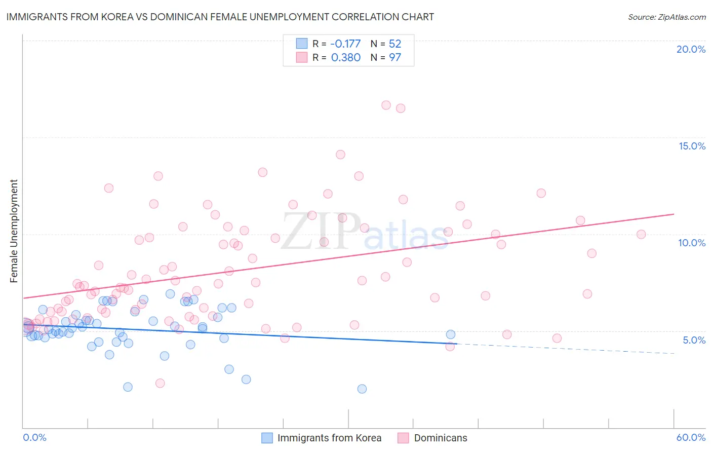 Immigrants from Korea vs Dominican Female Unemployment