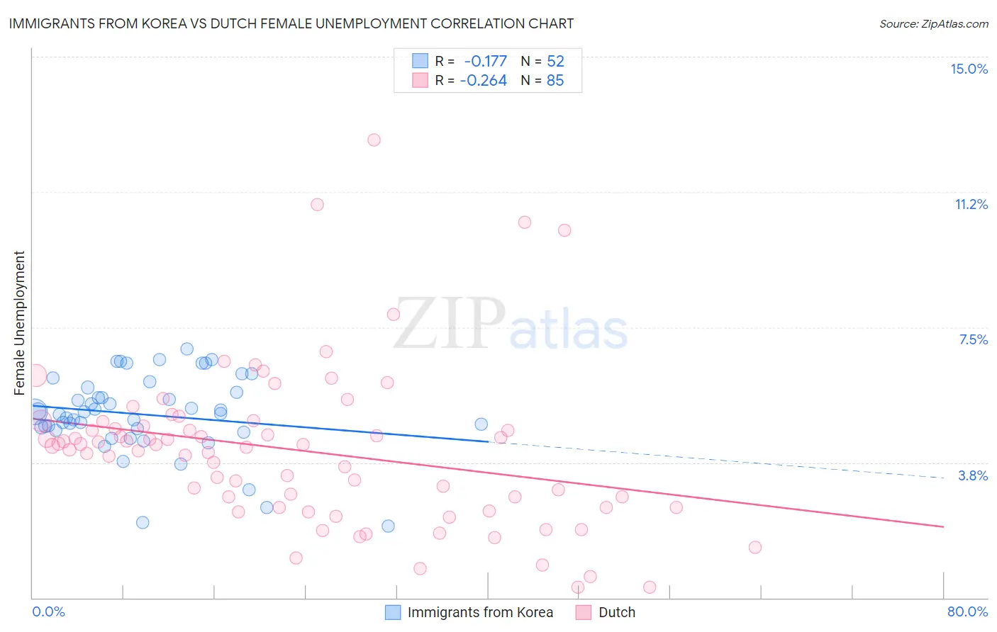 Immigrants from Korea vs Dutch Female Unemployment