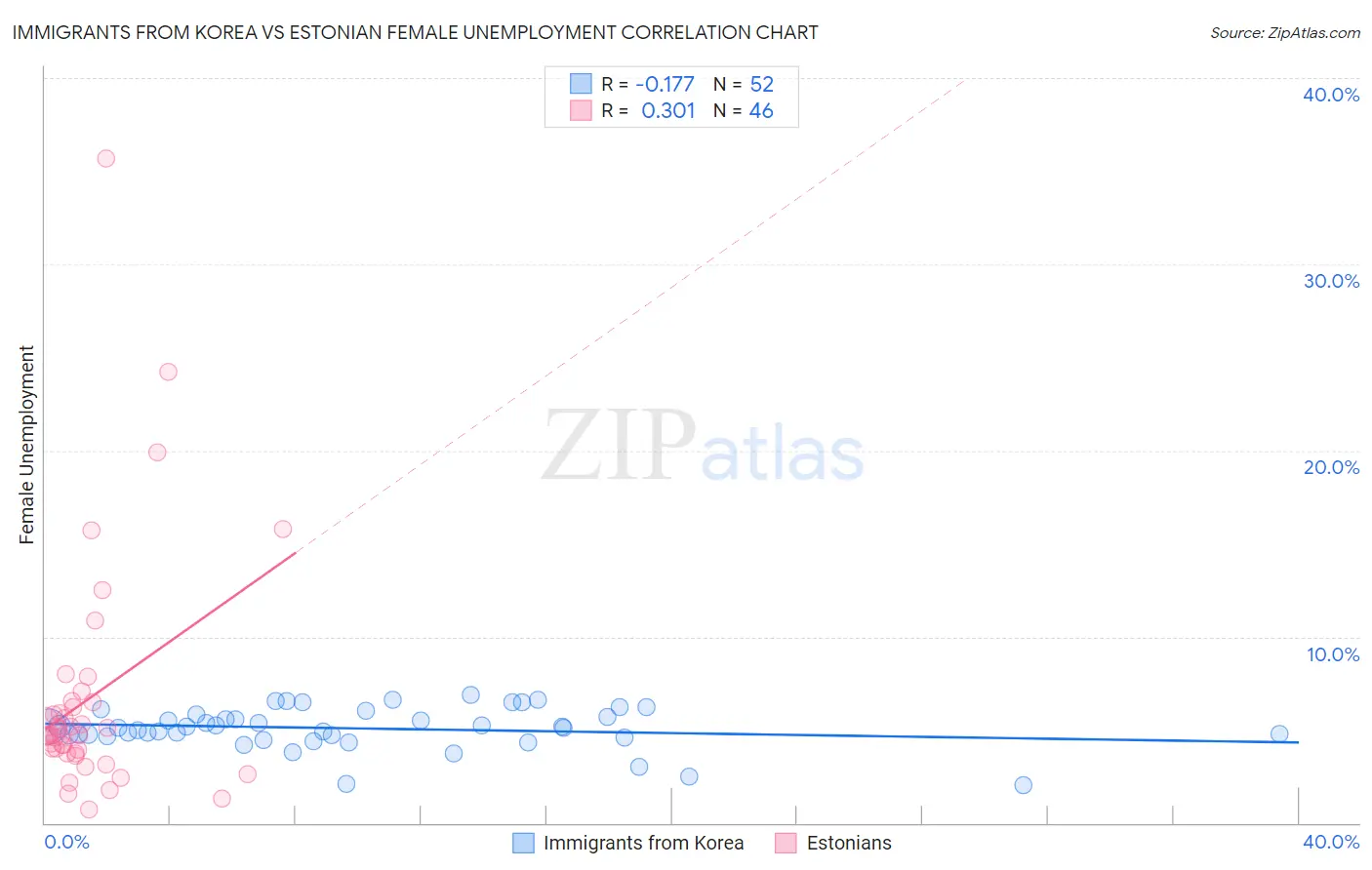 Immigrants from Korea vs Estonian Female Unemployment