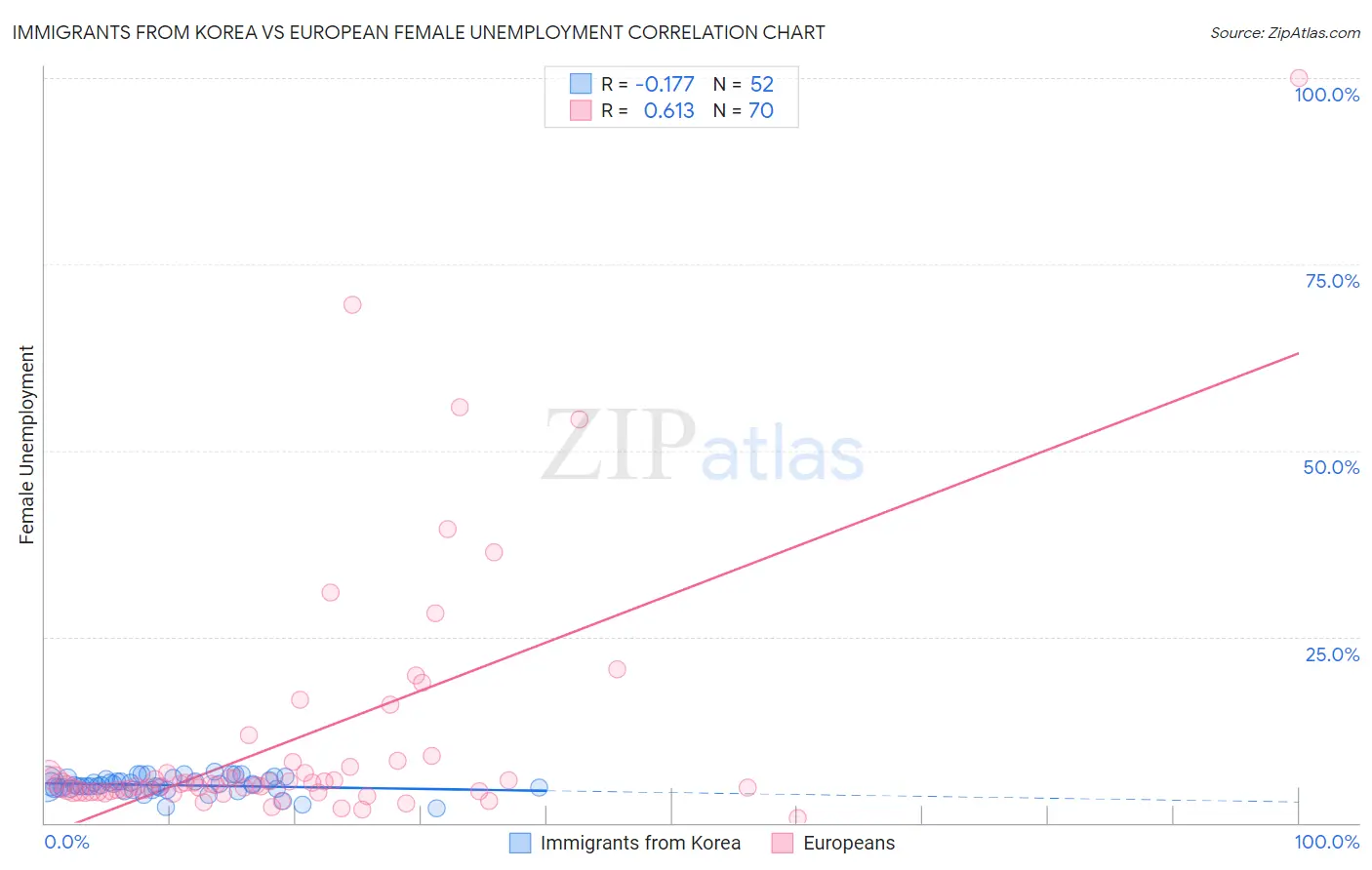 Immigrants from Korea vs European Female Unemployment