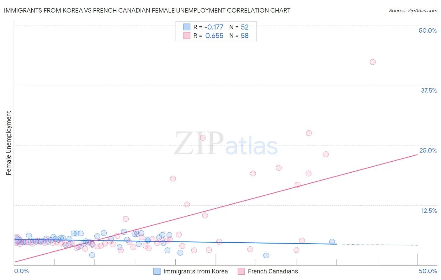 Immigrants from Korea vs French Canadian Female Unemployment