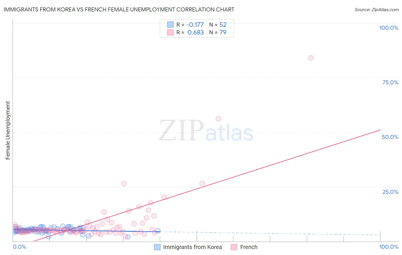 Immigrants from Korea vs French Female Unemployment