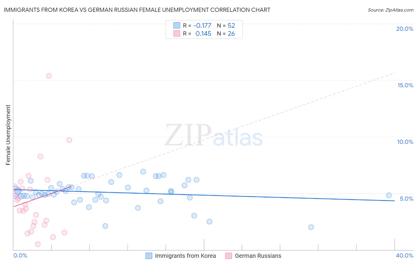 Immigrants from Korea vs German Russian Female Unemployment