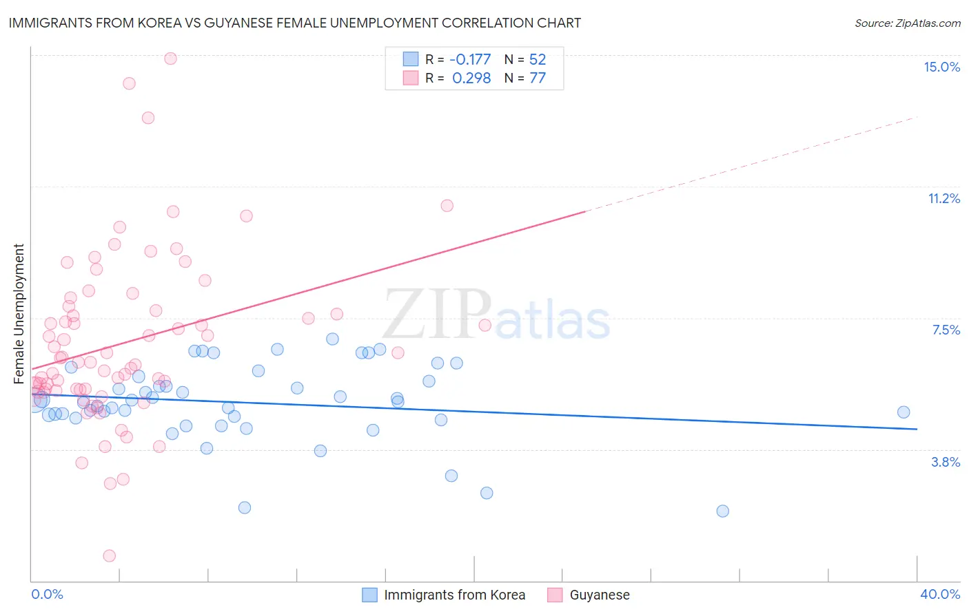 Immigrants from Korea vs Guyanese Female Unemployment