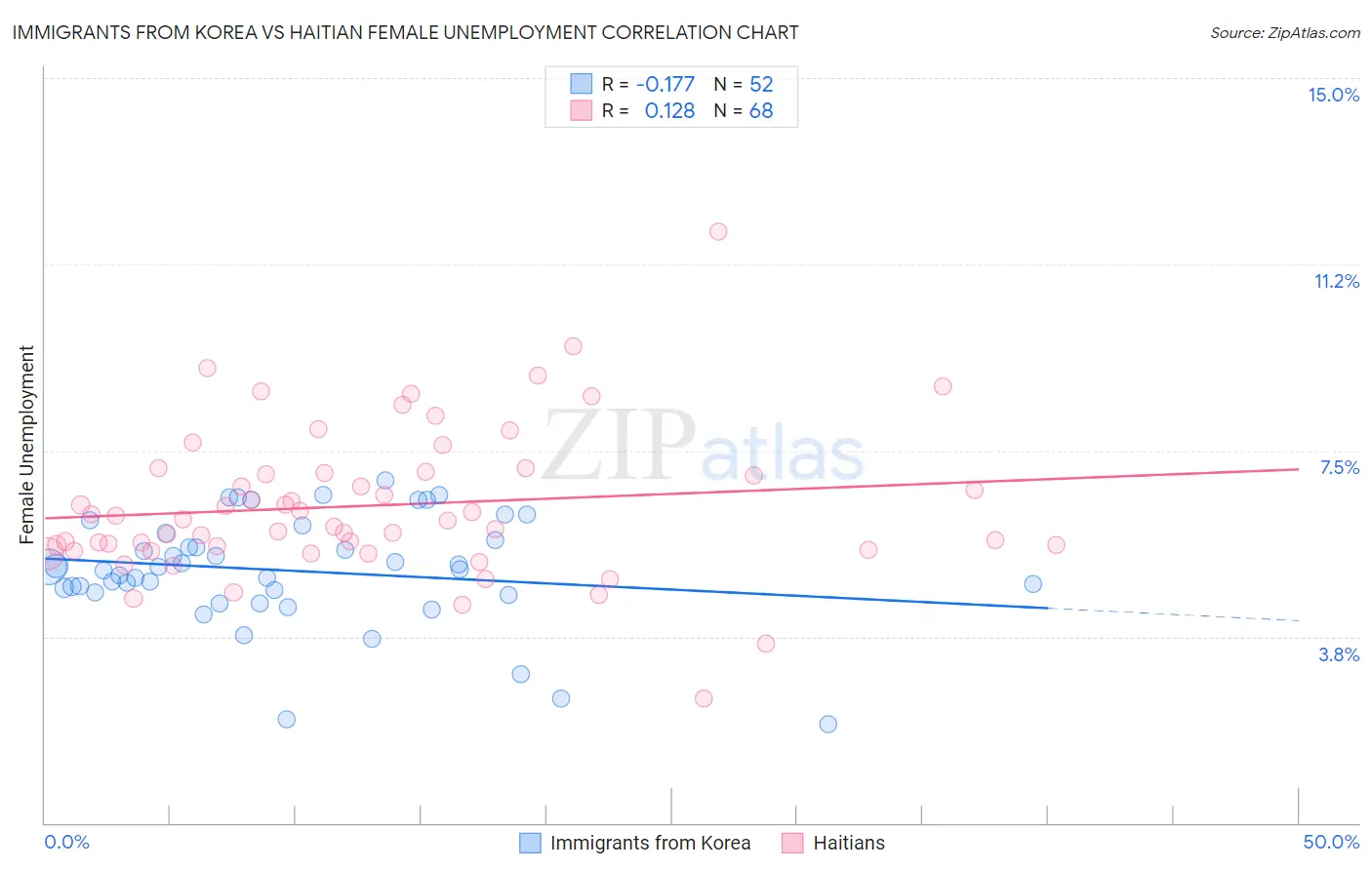 Immigrants from Korea vs Haitian Female Unemployment