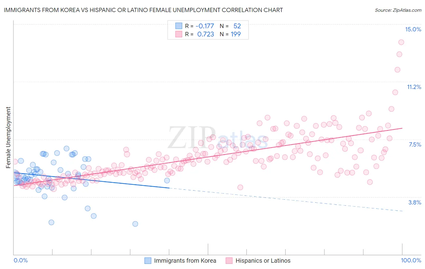 Immigrants from Korea vs Hispanic or Latino Female Unemployment