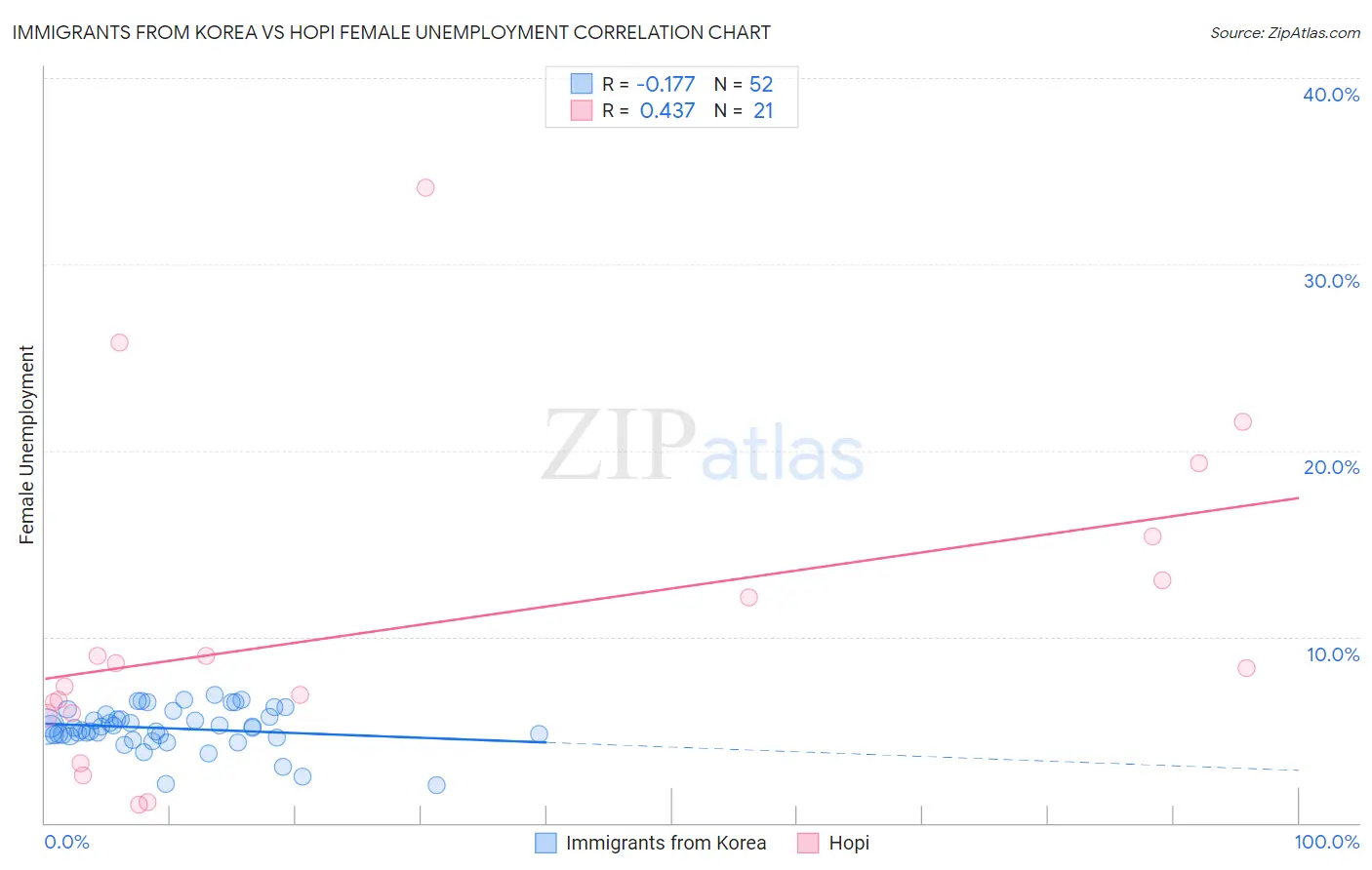 Immigrants from Korea vs Hopi Female Unemployment