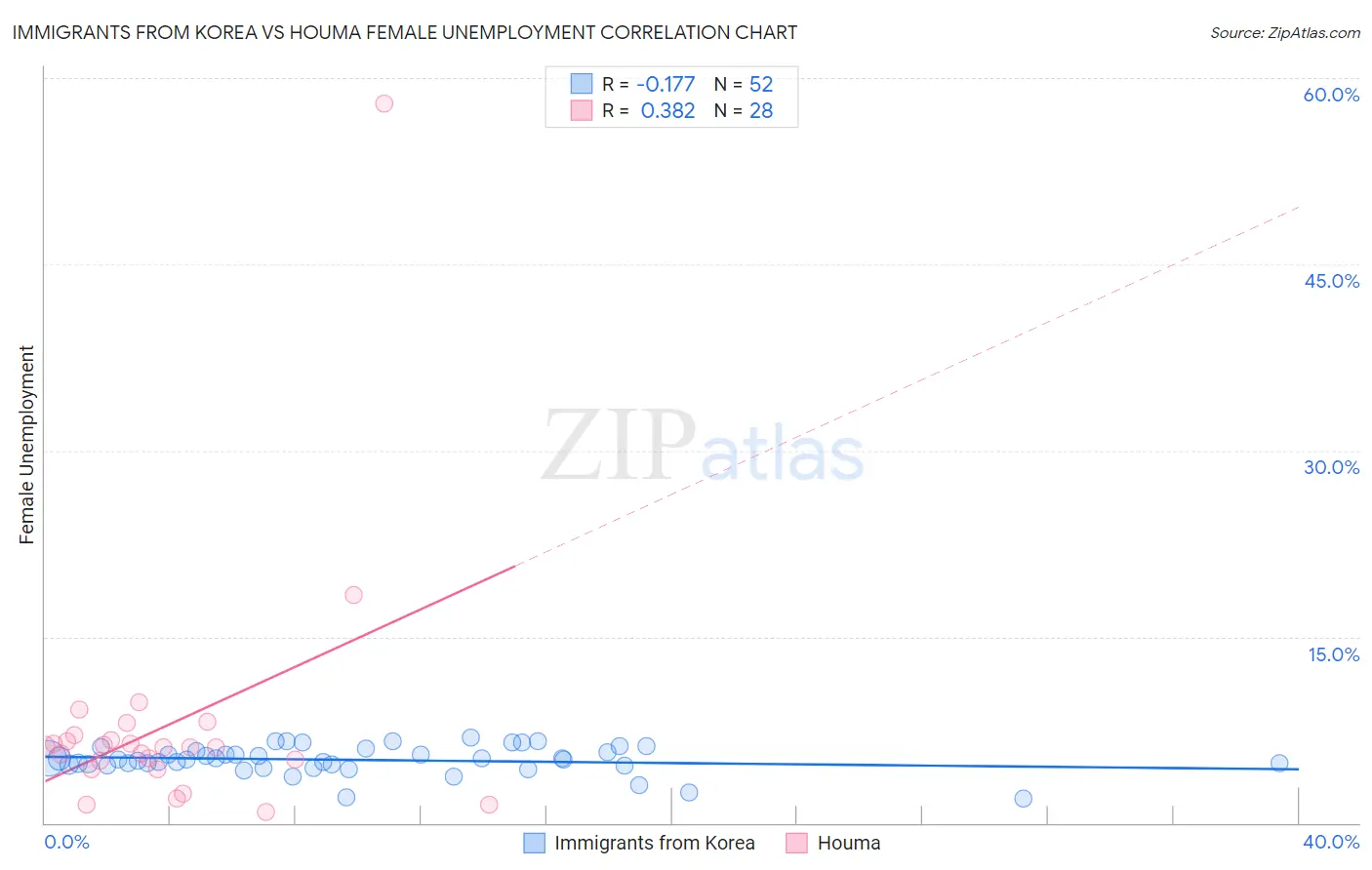 Immigrants from Korea vs Houma Female Unemployment