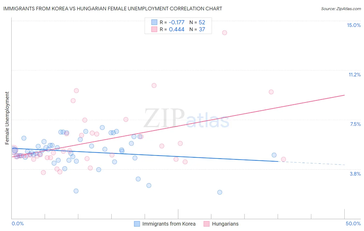 Immigrants from Korea vs Hungarian Female Unemployment
