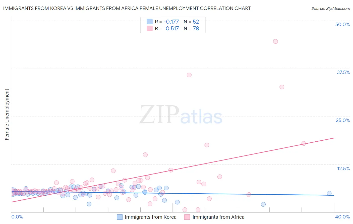 Immigrants from Korea vs Immigrants from Africa Female Unemployment
