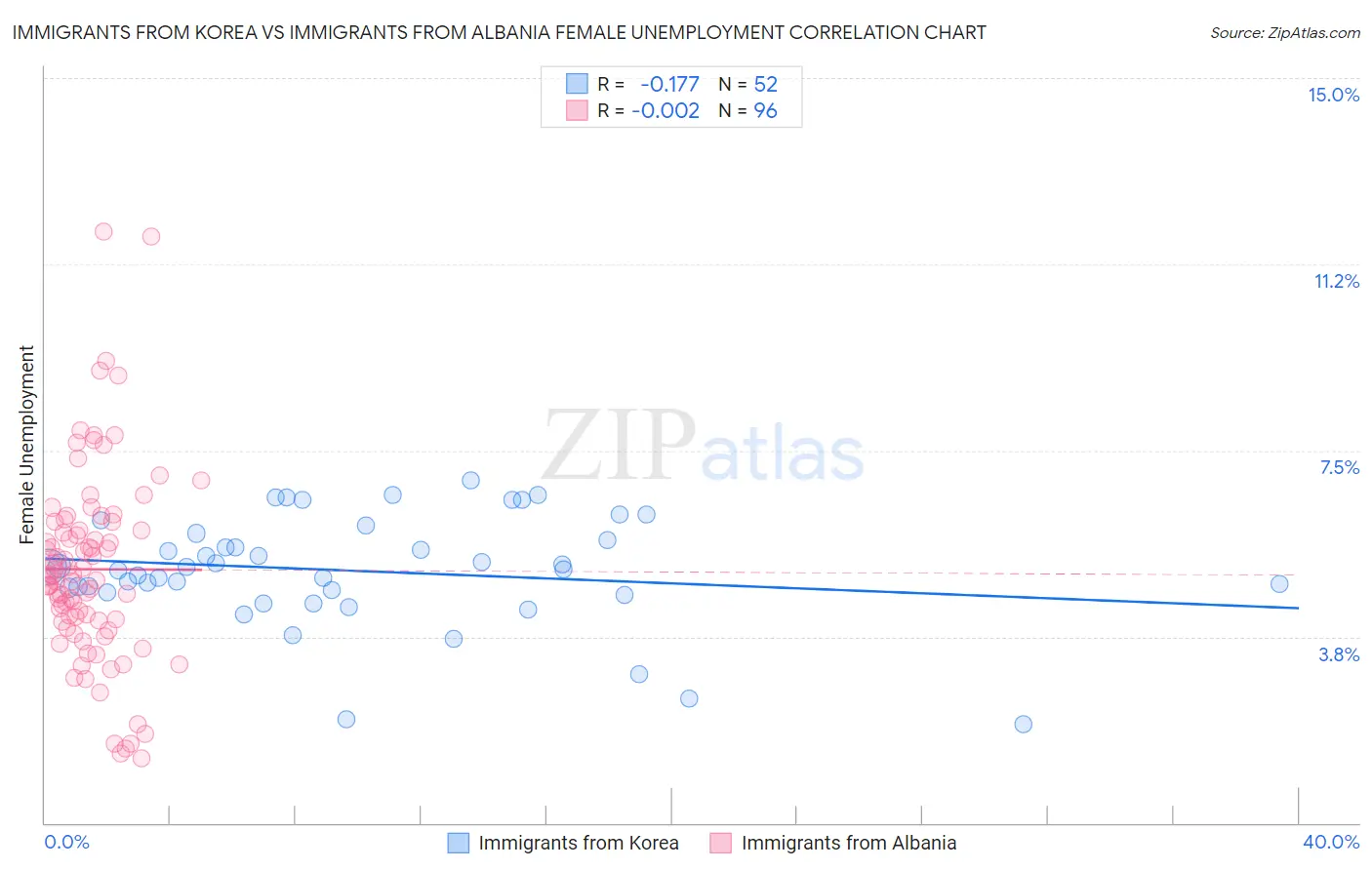 Immigrants from Korea vs Immigrants from Albania Female Unemployment