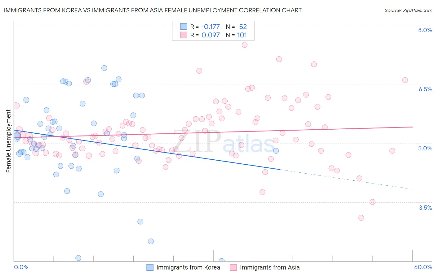 Immigrants from Korea vs Immigrants from Asia Female Unemployment
