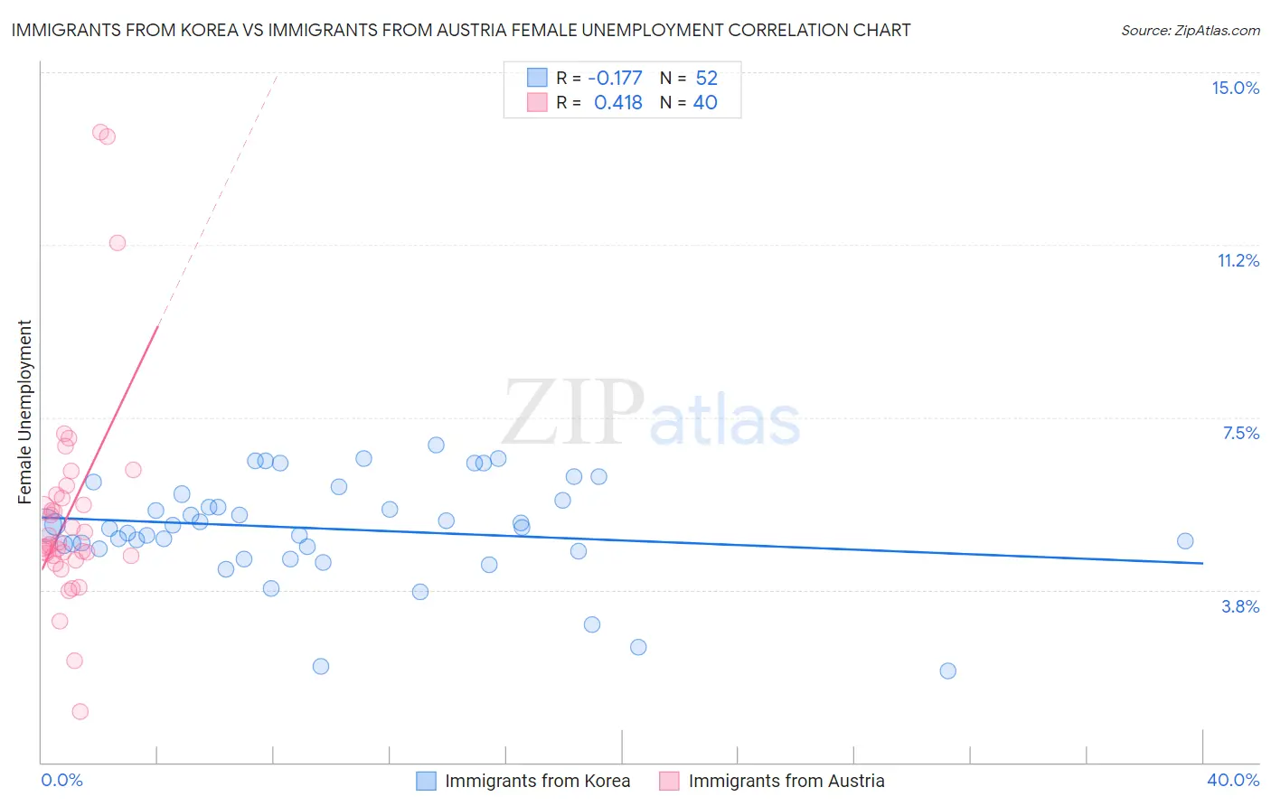 Immigrants from Korea vs Immigrants from Austria Female Unemployment