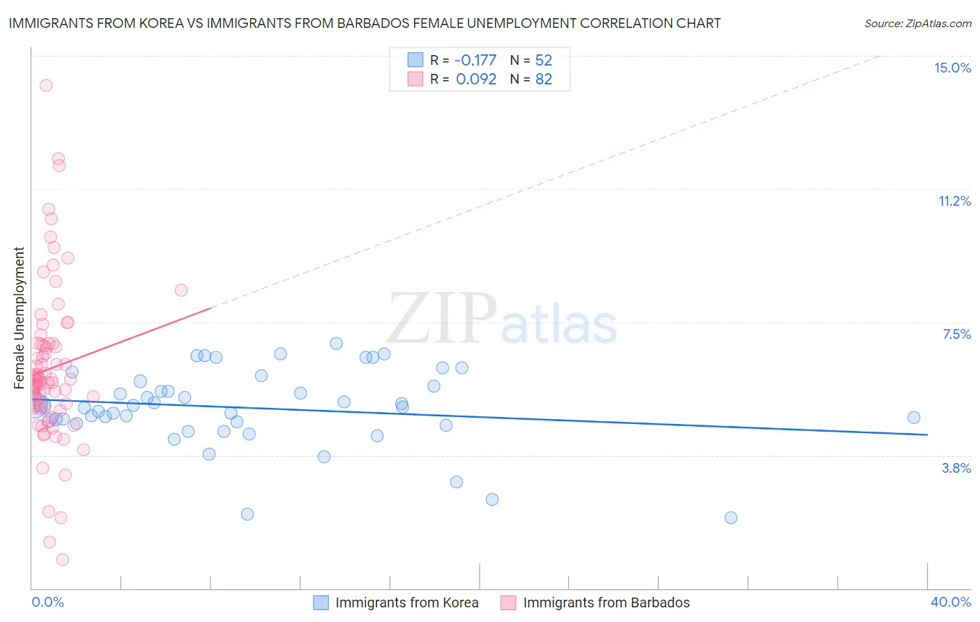 Immigrants from Korea vs Immigrants from Barbados Female Unemployment