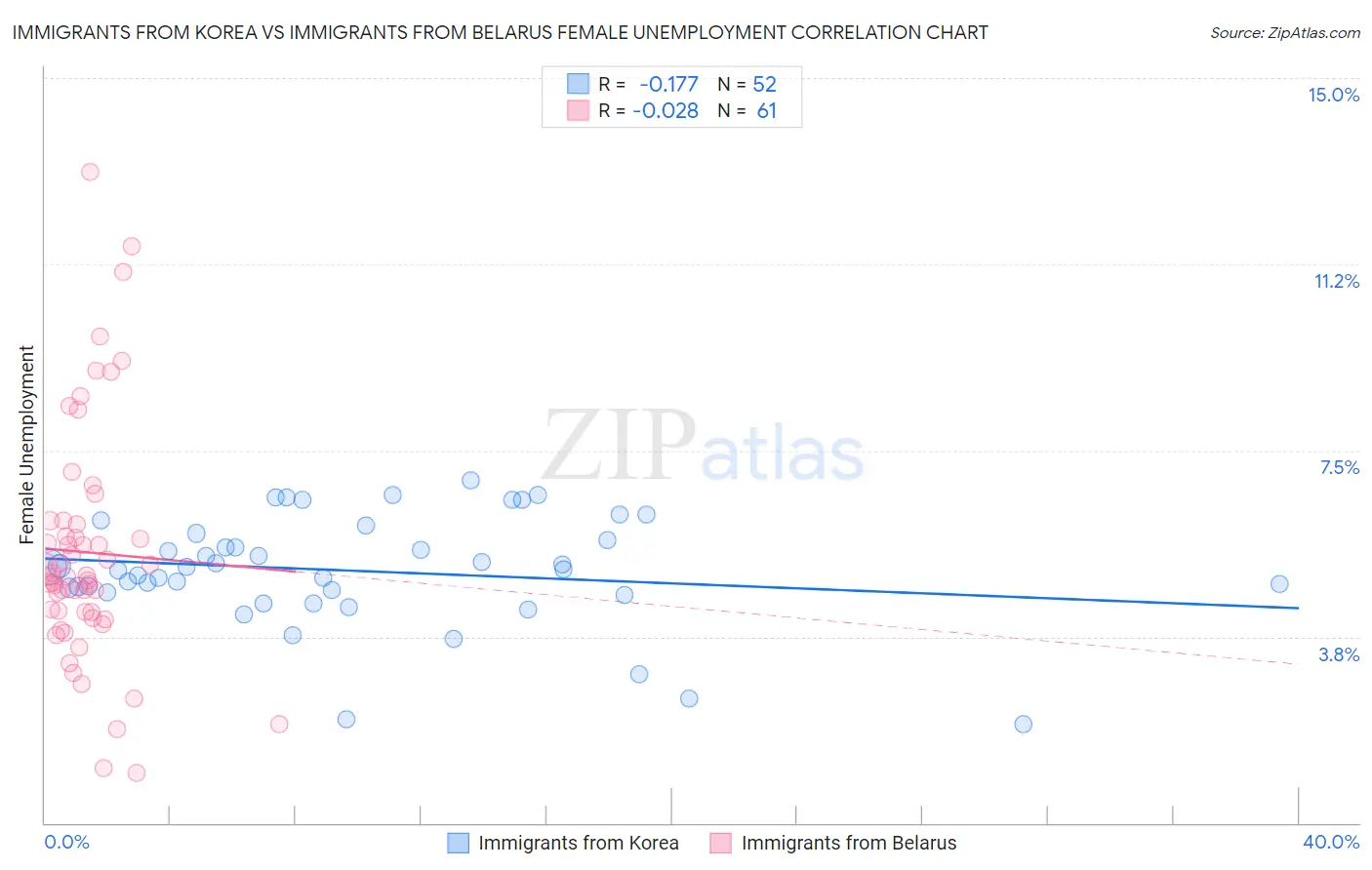 Immigrants from Korea vs Immigrants from Belarus Female Unemployment