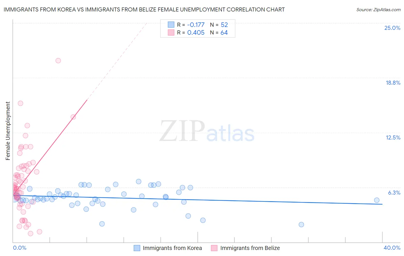 Immigrants from Korea vs Immigrants from Belize Female Unemployment