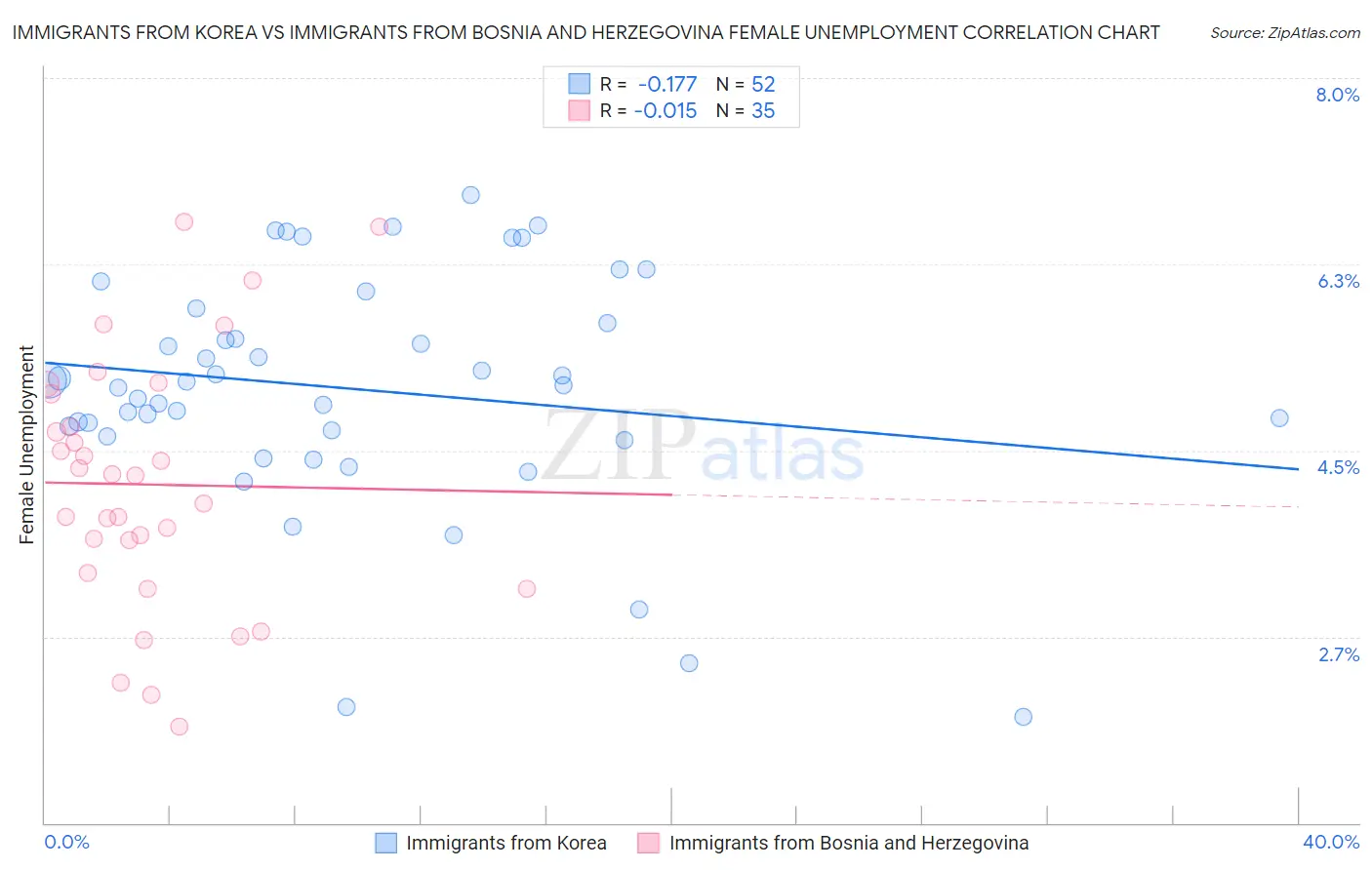 Immigrants from Korea vs Immigrants from Bosnia and Herzegovina Female Unemployment