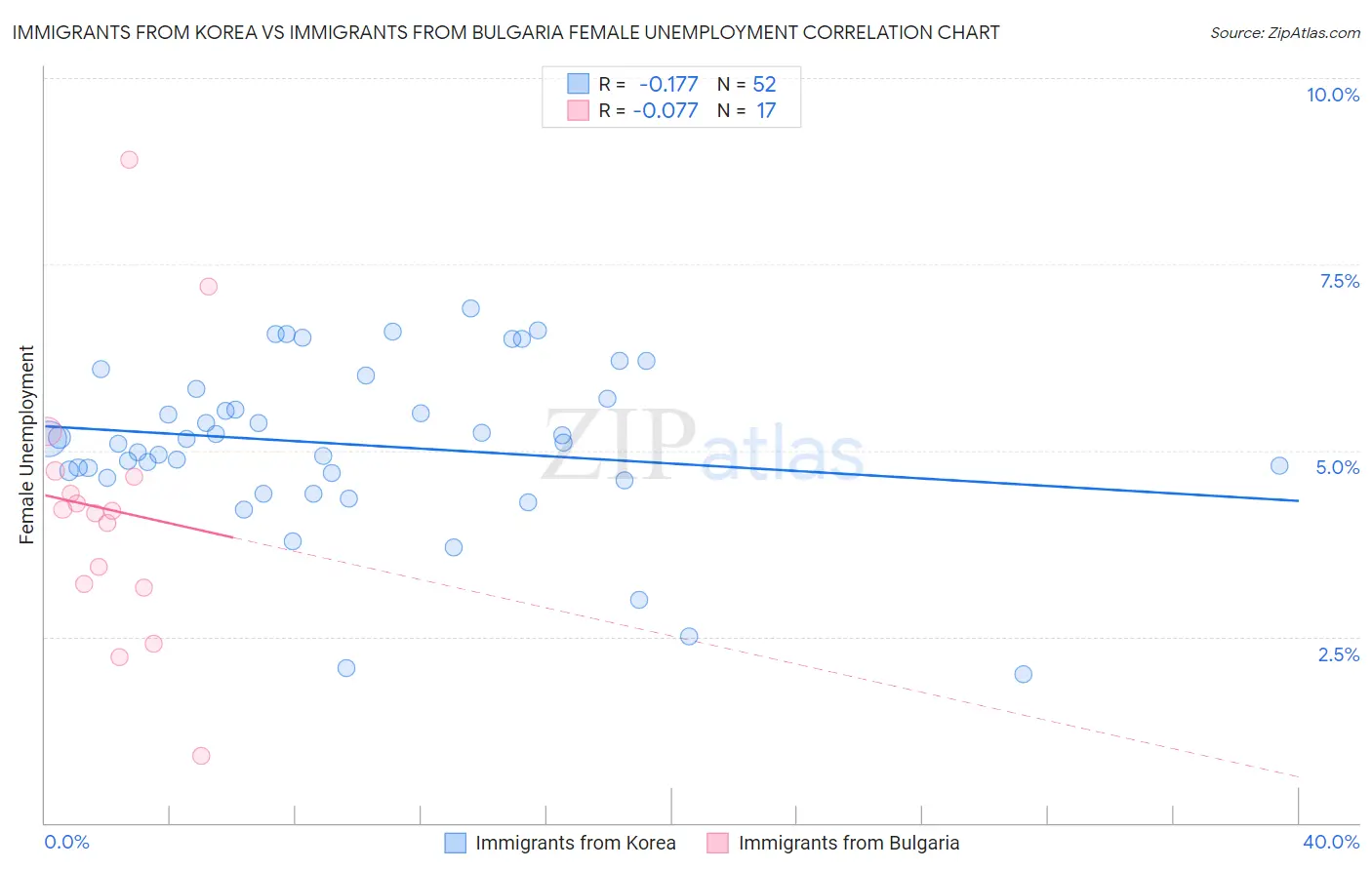 Immigrants from Korea vs Immigrants from Bulgaria Female Unemployment