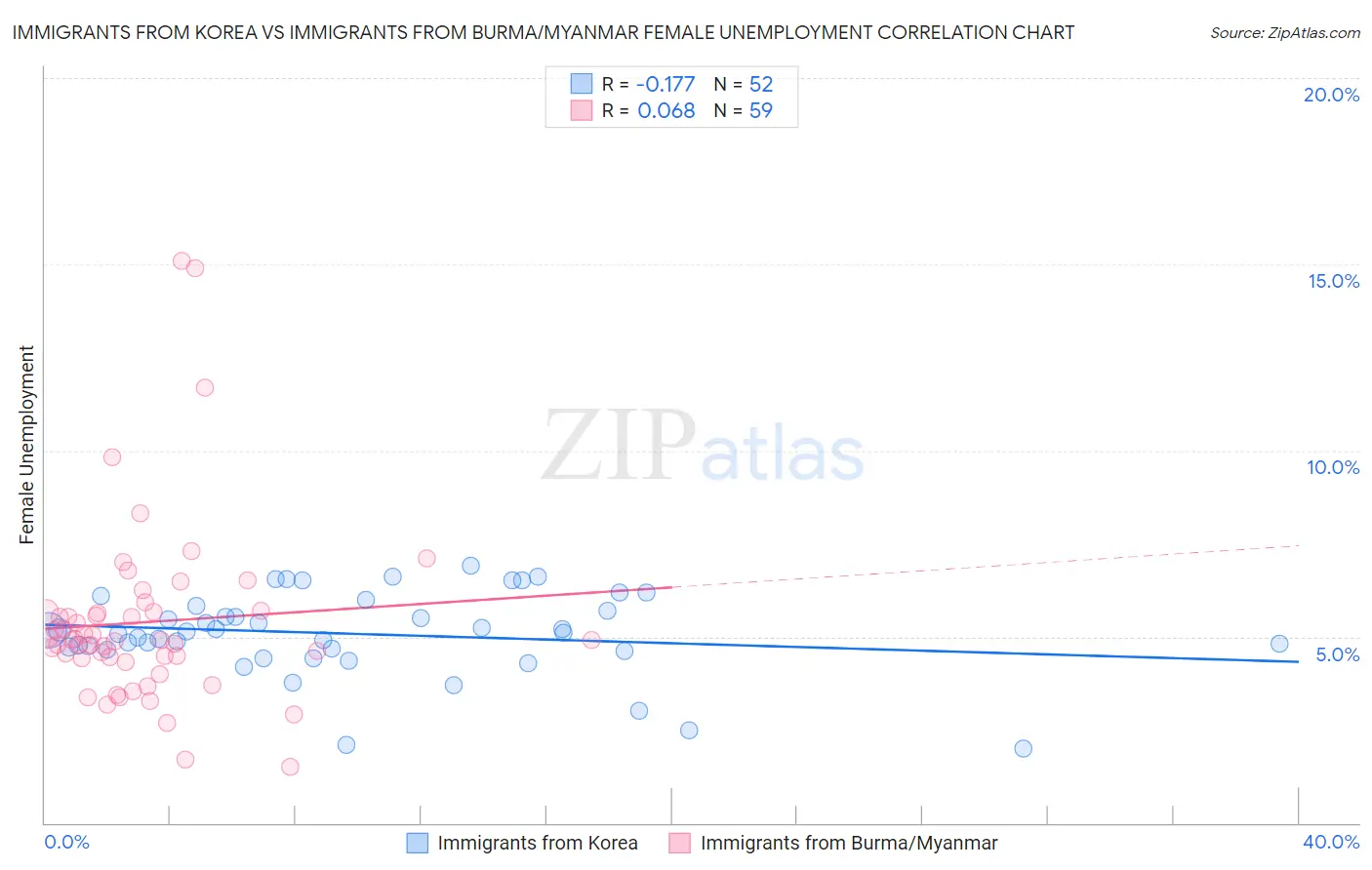 Immigrants from Korea vs Immigrants from Burma/Myanmar Female Unemployment