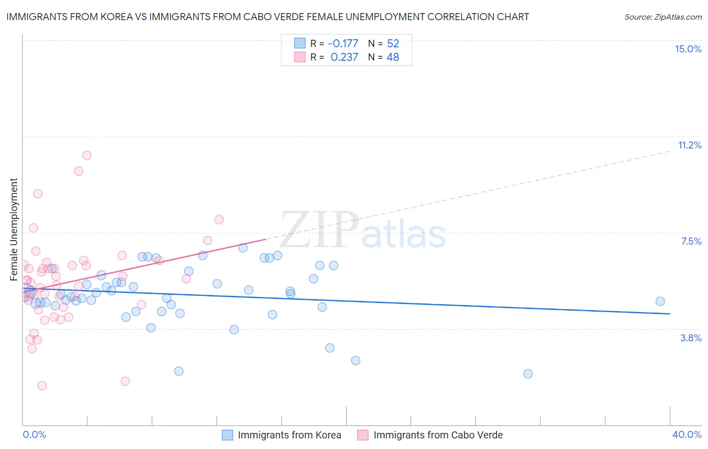 Immigrants from Korea vs Immigrants from Cabo Verde Female Unemployment