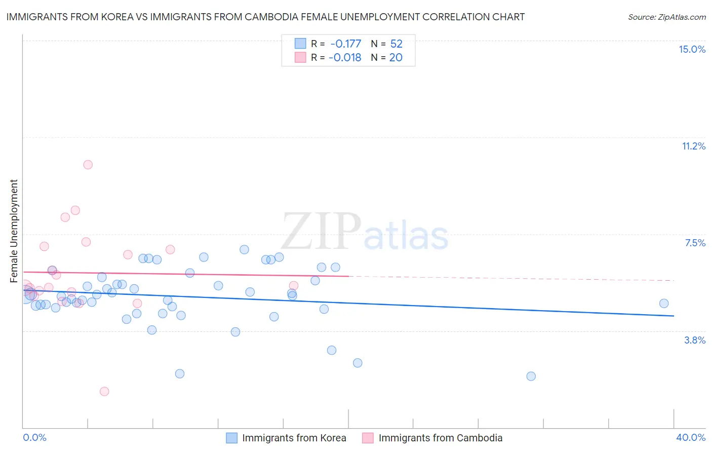 Immigrants from Korea vs Immigrants from Cambodia Female Unemployment