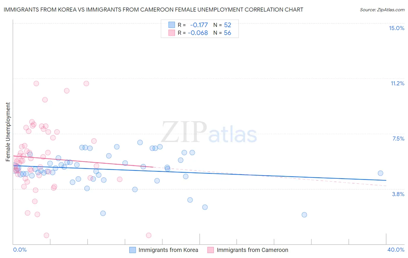Immigrants from Korea vs Immigrants from Cameroon Female Unemployment