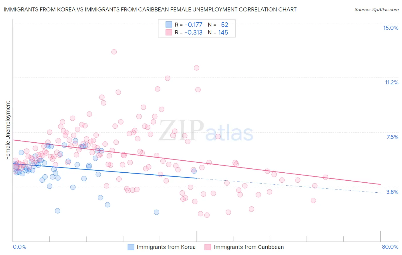Immigrants from Korea vs Immigrants from Caribbean Female Unemployment