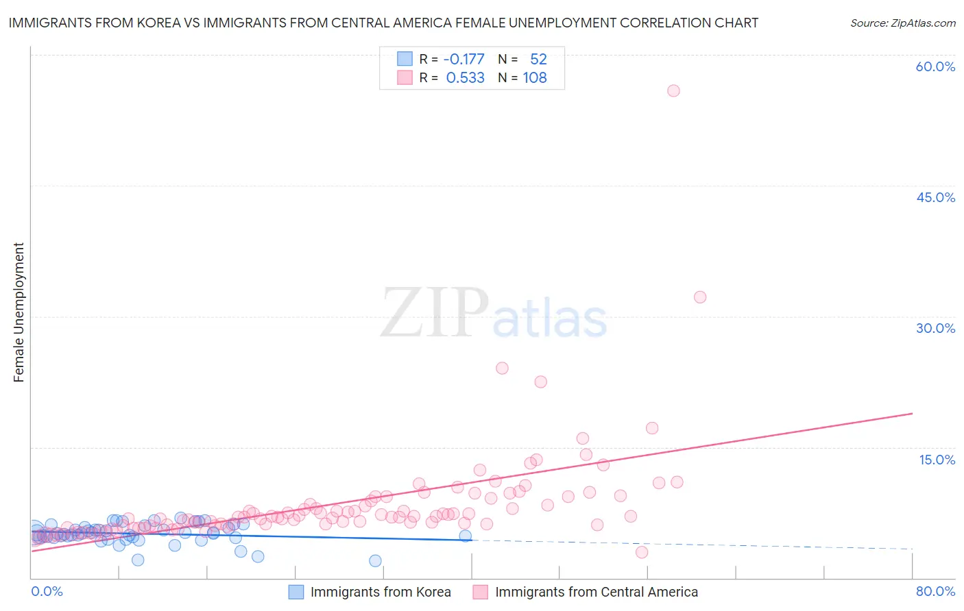 Immigrants from Korea vs Immigrants from Central America Female Unemployment