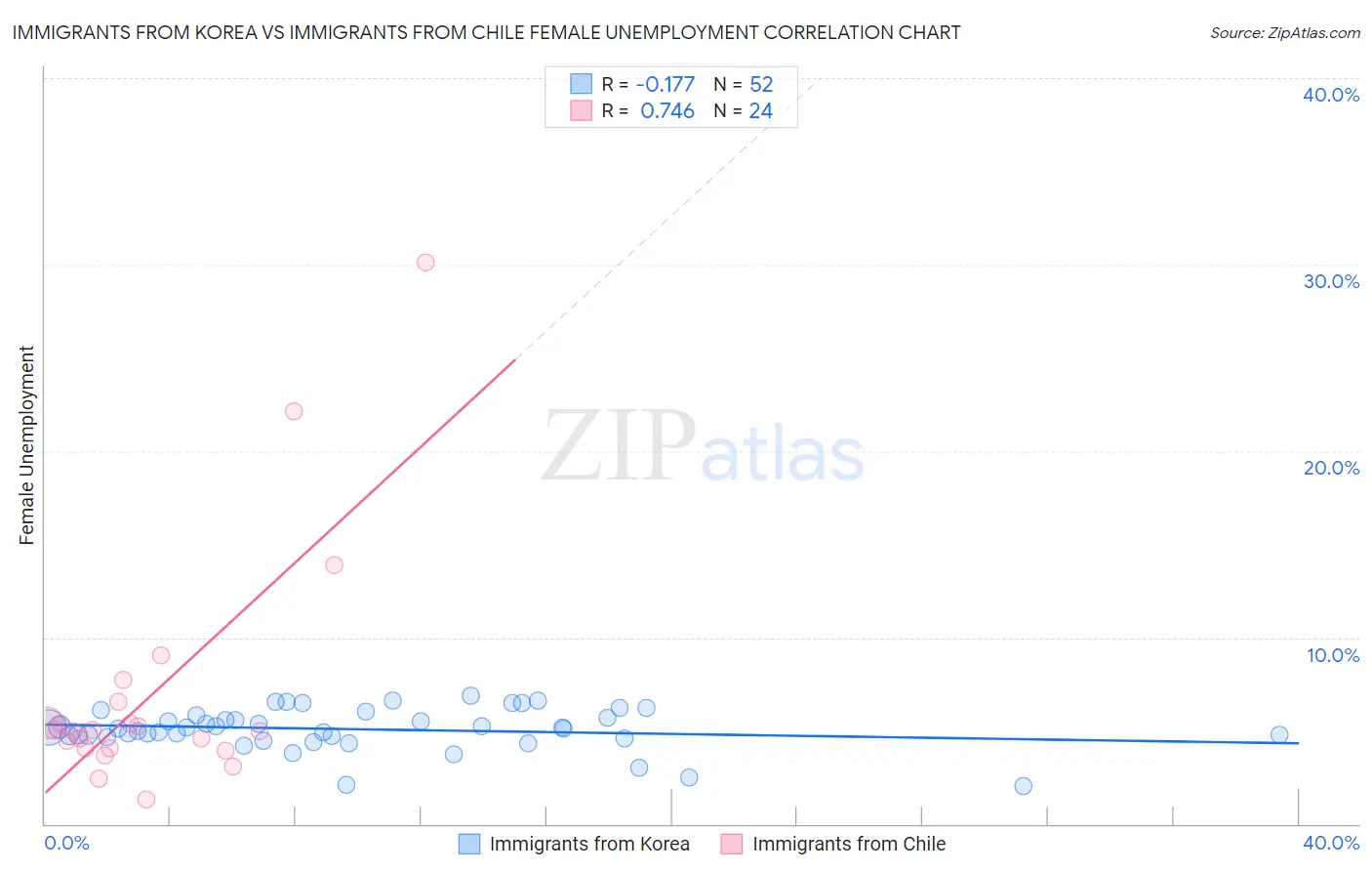 Immigrants from Korea vs Immigrants from Chile Female Unemployment