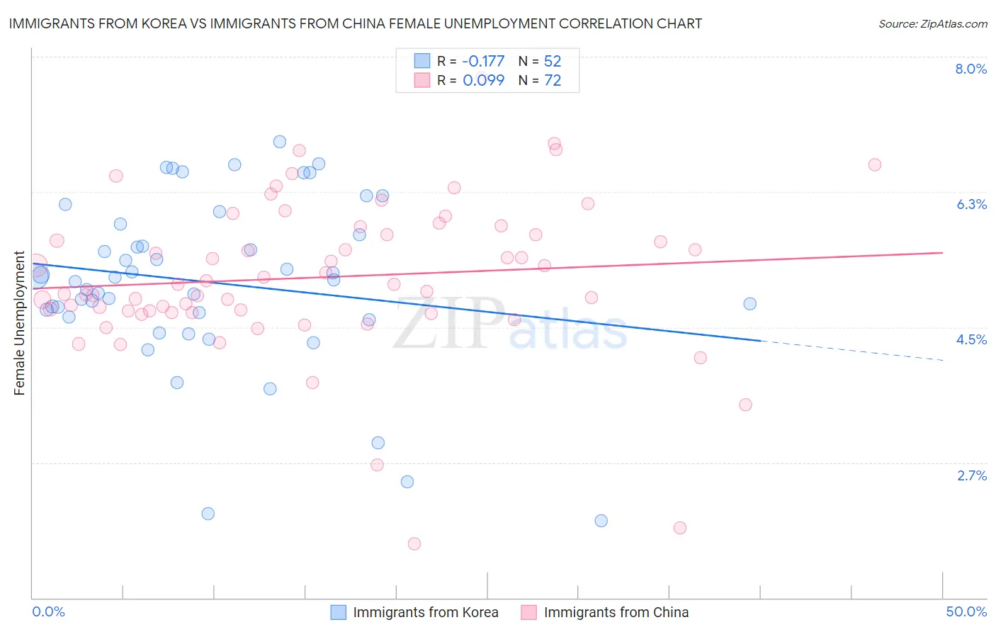 Immigrants from Korea vs Immigrants from China Female Unemployment