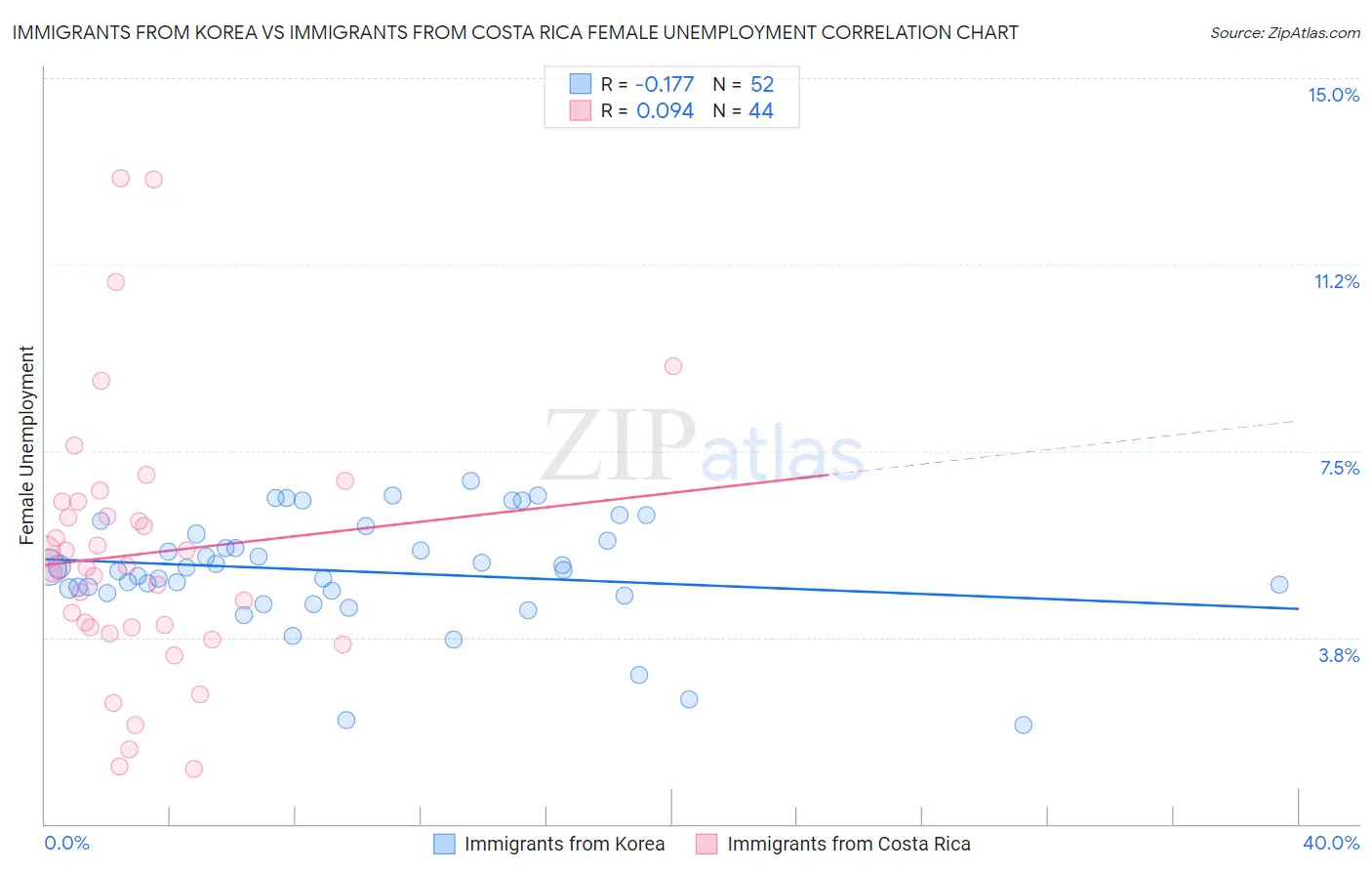 Immigrants from Korea vs Immigrants from Costa Rica Female Unemployment