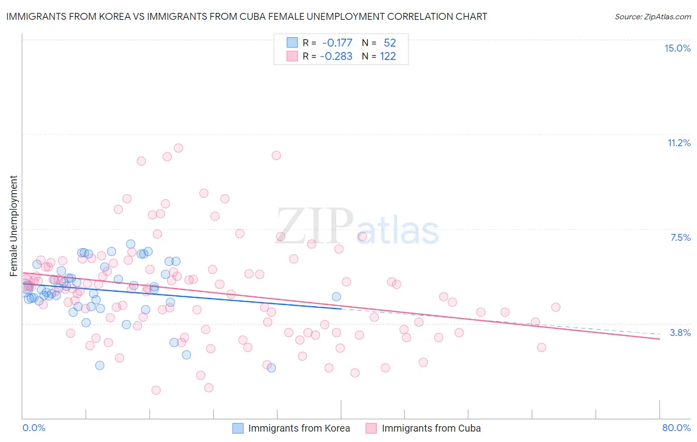 Immigrants from Korea vs Immigrants from Cuba Female Unemployment