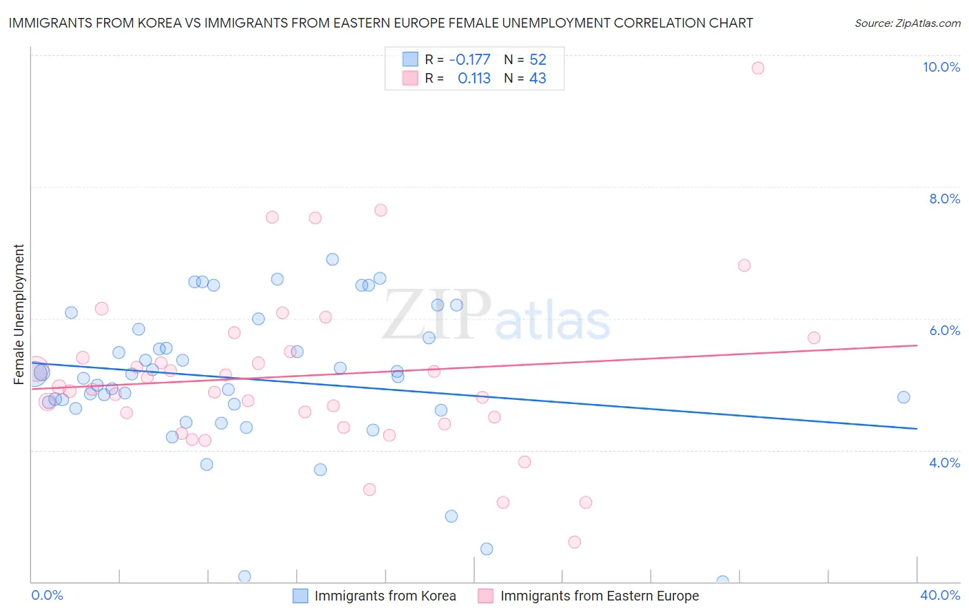 Immigrants from Korea vs Immigrants from Eastern Europe Female Unemployment