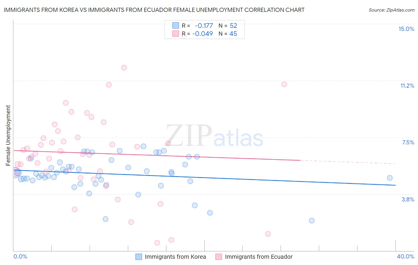 Immigrants from Korea vs Immigrants from Ecuador Female Unemployment