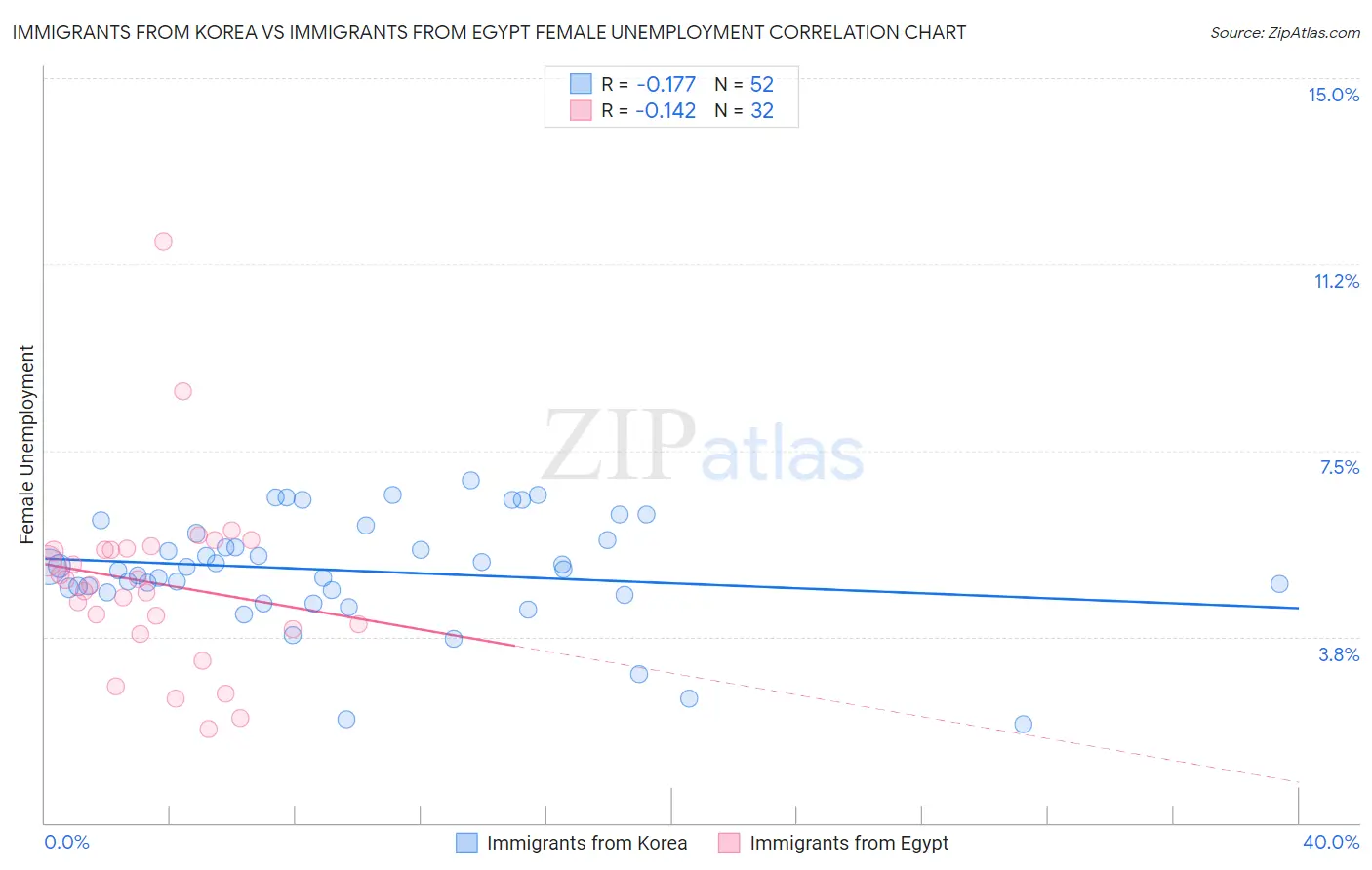 Immigrants from Korea vs Immigrants from Egypt Female Unemployment