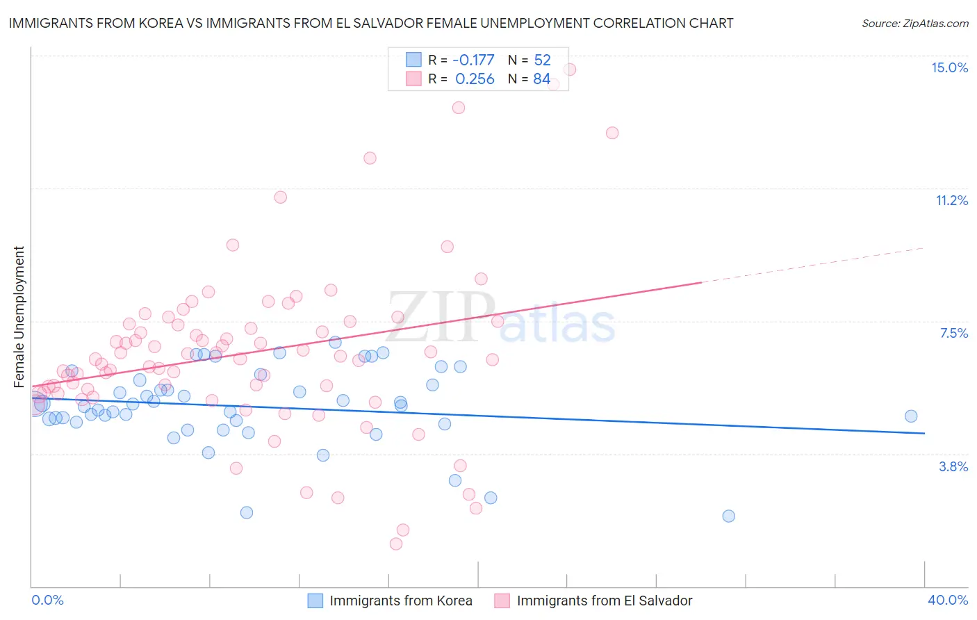 Immigrants from Korea vs Immigrants from El Salvador Female Unemployment