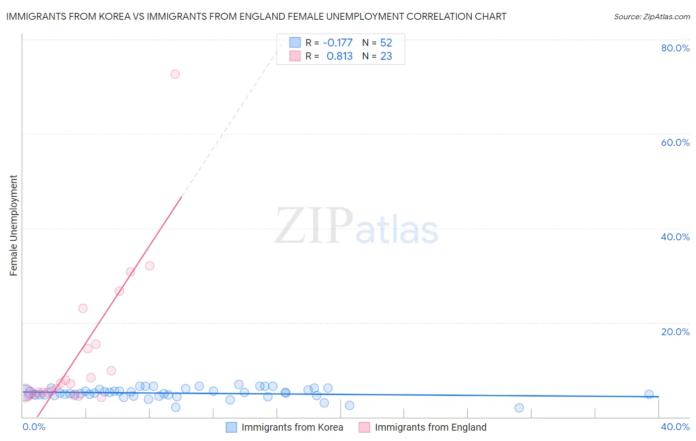 Immigrants from Korea vs Immigrants from England Female Unemployment