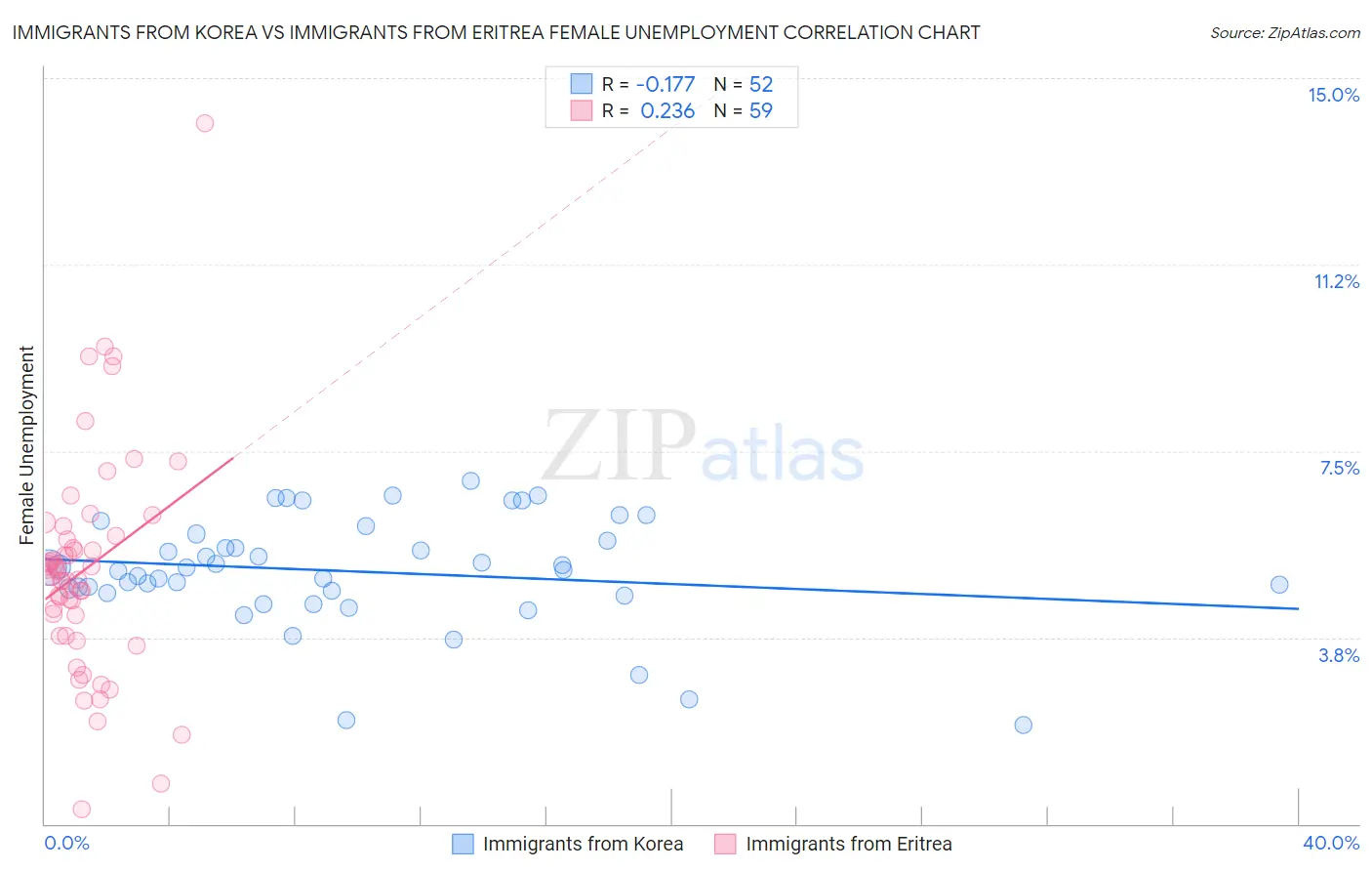 Immigrants from Korea vs Immigrants from Eritrea Female Unemployment